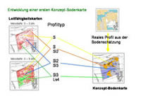 Konzept zur Erstellung einer Bodenkarte