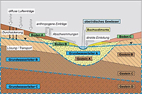 Viele verschiedene Faktoren beeinflussen die Beschaffenheit des Grundwassers