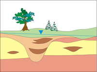 Schematischer Hydrogeologischer Schnitt