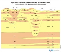 Hydrostratigrafische Lockergesteinsgliederung in Nordost Niedersachsen