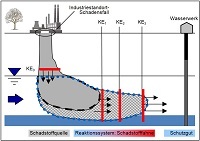 Natürliche Schadstoffminderung