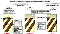 Bewertung des standortbedingten Mineralisationspotenzials