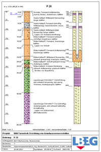 Hydrogeologischen Bohrung als Profilsäule mit Ausbaudaten