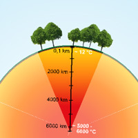 Graphik Temperatur - Tiefe