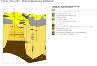 Hydrostratigraphischer Profilschnitt