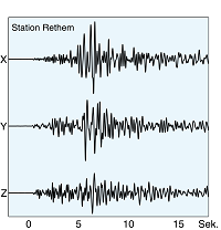 Erdbeben detektiert an der Station Rethem
