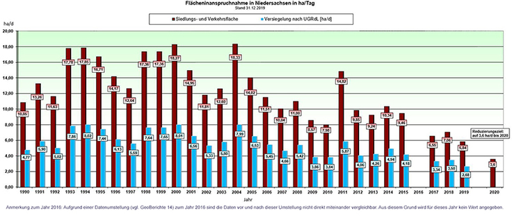 Flächeninanspruchnahme in Niedersachsen 1990-2019