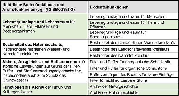 Bodenfunktionen