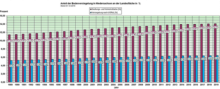 Bodenversiegelung in Niedersachsen 1990-2019