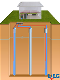 Schema einer Erdwärmeanlage mit 3 Erdwärmesonden