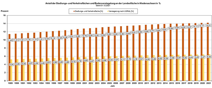 Versiegelung Anteil Landesfläche