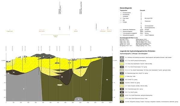 Hydrostratigrafischer Profilschnitt