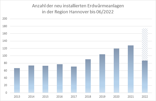 Der Trend ist klar erkennbar: 2022 (Daten bis Juni; gestrichelt=Prognose) werden die bislang meisten Erdwärmeanlagen in der Region Hannover errichtet werden.