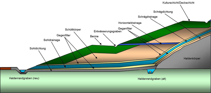 Schematische Darstellung des Böschungsaufbaus.