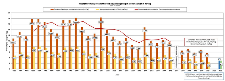 Diagramm Versiegelung