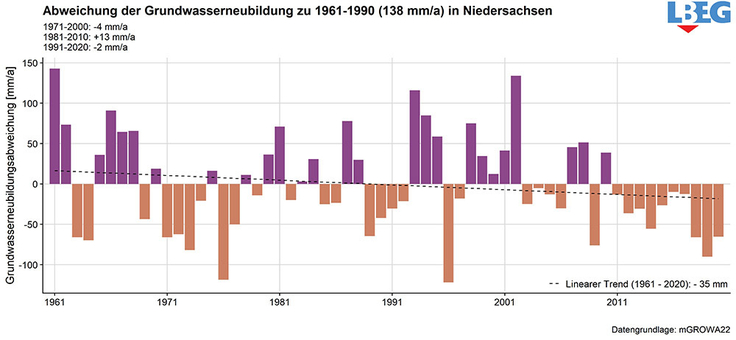 Im vergangenen Jahrzehnt gab es in Niedersachsen – bezogen auf die Referenzperiode 1961 bis 1990 – nur unterdurchschnittliche (orange Balken) Grundwasserneubildungsraten.