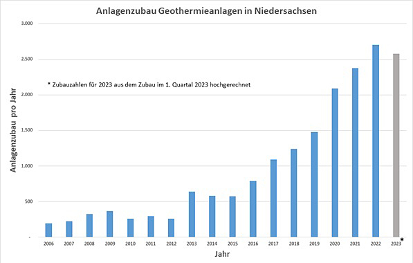In diesem Jahr ist voraussichtlich wieder mit mehr als 2500 neuen Geothermieanlagen in Niedersachsen zu rechnen.