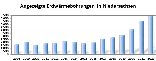 Angezeigte Erdwärmebohrungen in Niedersachsen 2008 bis 2022.