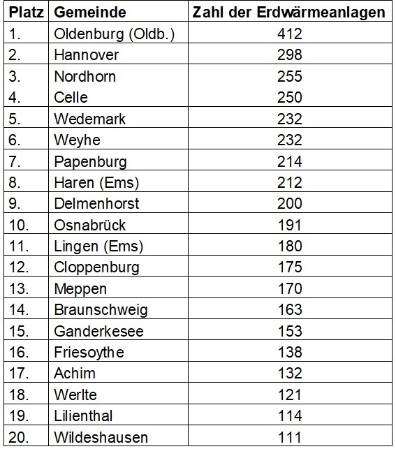 Die Top-20-Kommunen in den Niedersachsen mit den meisten installierten Erdwärmeanlagen.
