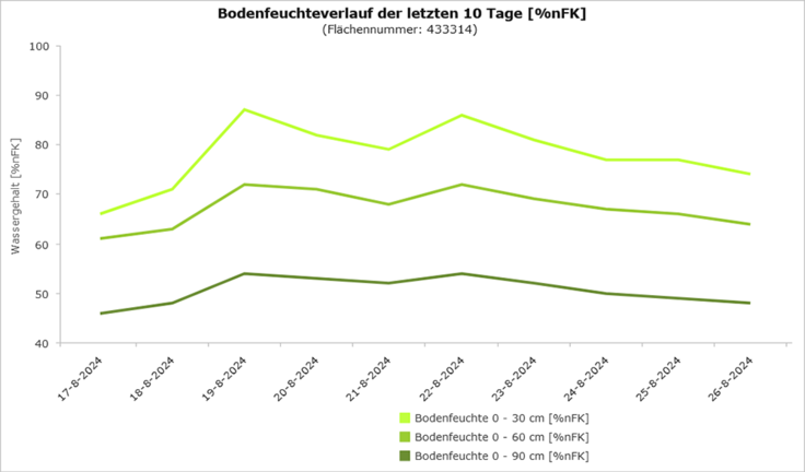 NIBOFID Bodenfeuchte
