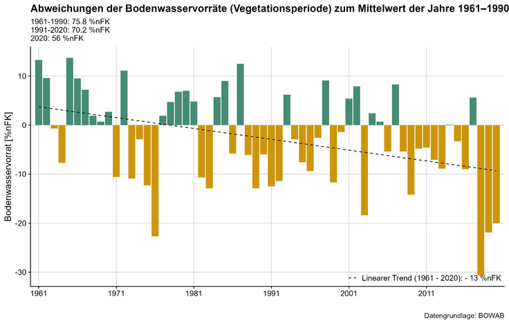 Mittlere Bodenwassergehalte in Niedersachsen in der Vegetationsperiode im Vergleich zum Mittel von 1961 – 1990.