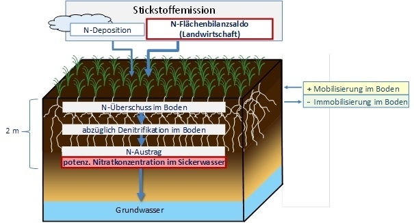 Vereinfachte Darstellung des Basis-Emissionsmonitorings (N=Stickstoff).