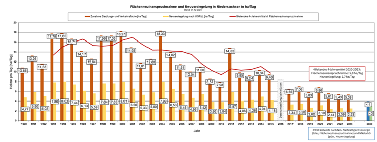Flächenneuinanspruchnahme und Neuversiegelung Niedersachsen