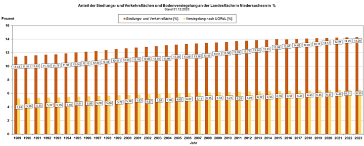 Siedlungs- und Verkehrsflächen und Bodenversiegelung Niedersachsen
