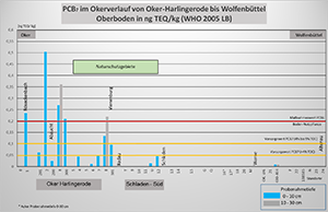 Okeraue PCB-Gehalte Abschnitt 1
