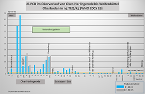 Okeraue dl-PCB-Gehalte Abschnitt 1