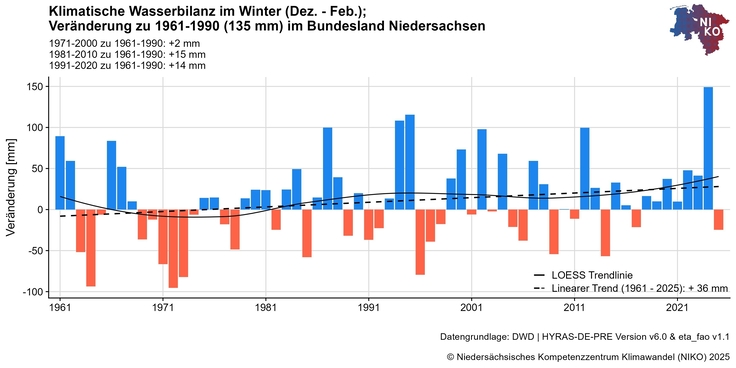 Nachdem die Klimatische Wasserbilanz im Winter vergangenen Jahres einen Rekordhöchststand erreicht hat, ist dieser Winter zu trocken gewesen und die Bilanz für März so niedrig wie noch nie.