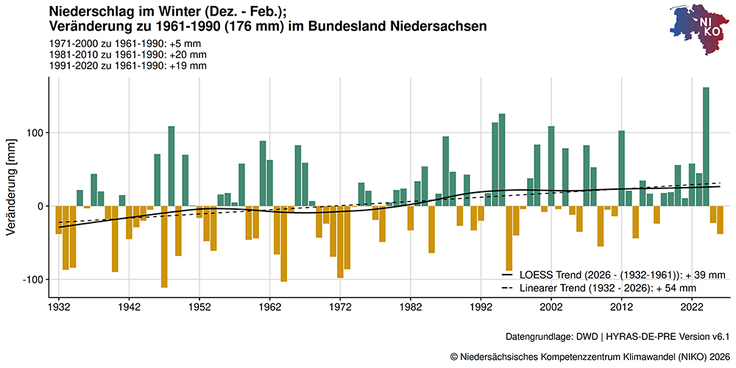 Die Grafik zeigt die Entwicklung der Niederschlagsmengen in Niedersachsen in den Wintermonaten Dezember bis Februar seit 1932.