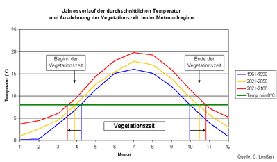 Vegetationszeit